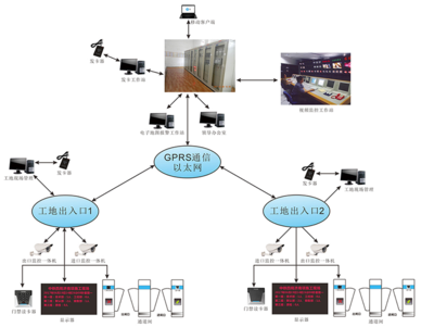 工地实名通道 集成门禁考勤与人员统计的智慧管理解决方案